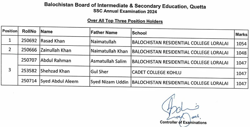 Balochistan Board 10th Class Position 